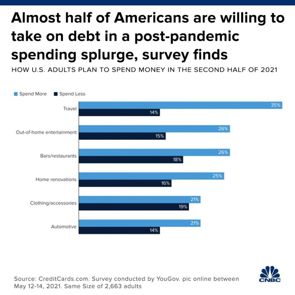 44% Amerykanów planuje zaciągnąć dług konsumencki na post-pandemiczne wydatki
