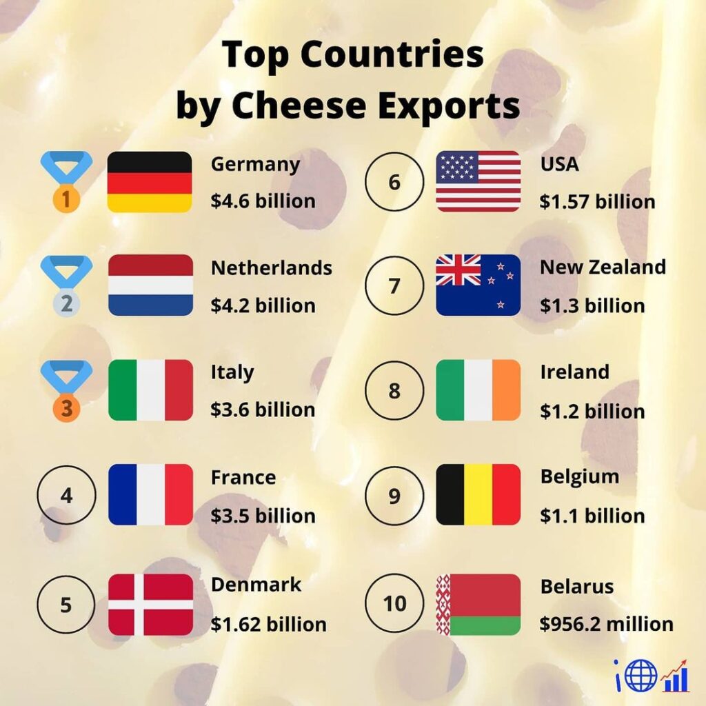 Top 10 krajów pod względem eksportu sera